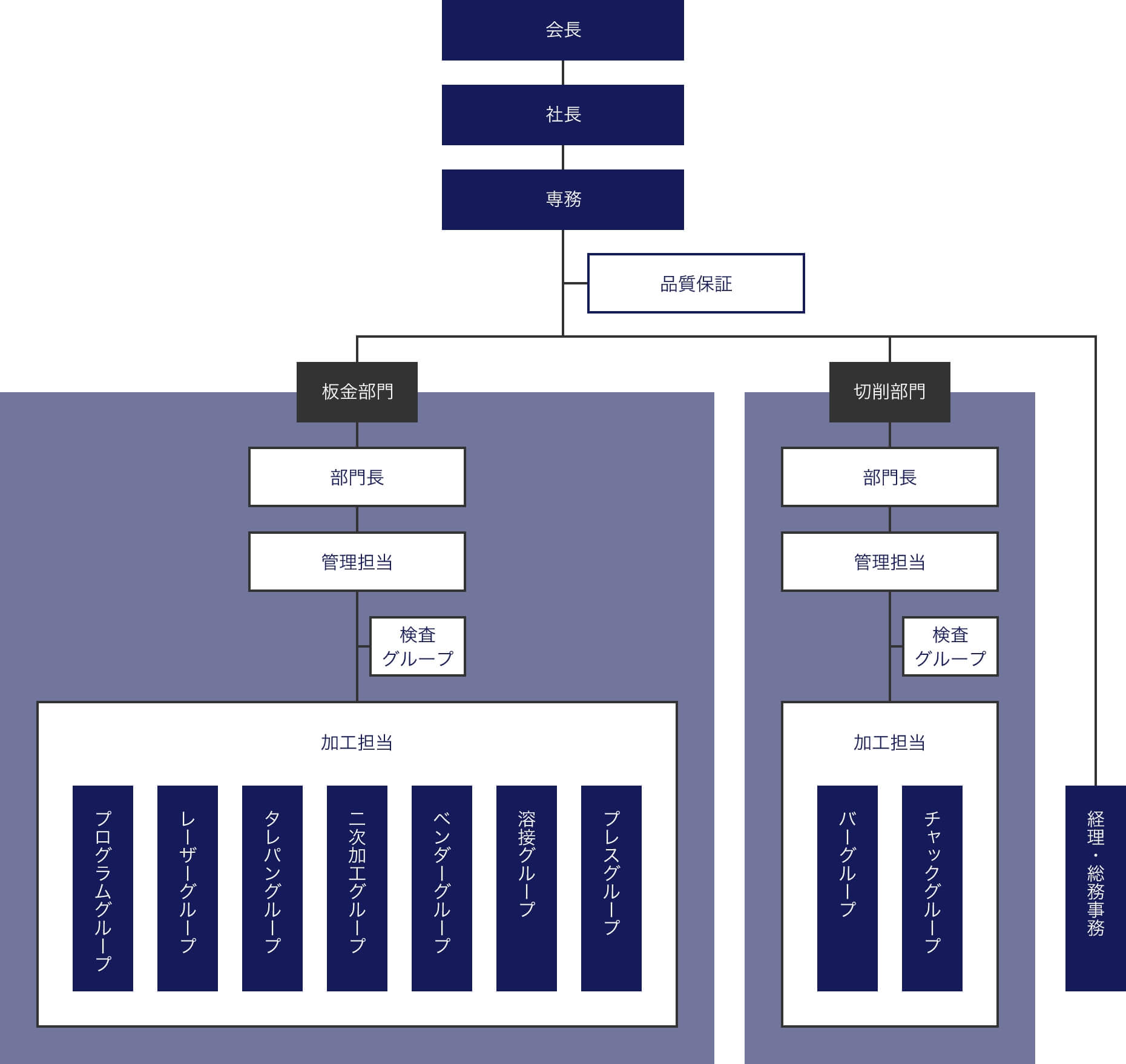 会長、社長、専務、品質保証。板金部門。部門長、管理担当、検査グループ。加工担当。プレスグループ、溶接グループ、ペンダーグループ、二次加工グループ、タレパングループ、レーザーグループ、プログラムグループ。切削部門。部門長、管理担当、検査グループ。加工担当。チャックグループ、バールグループ。経理・総務事務。