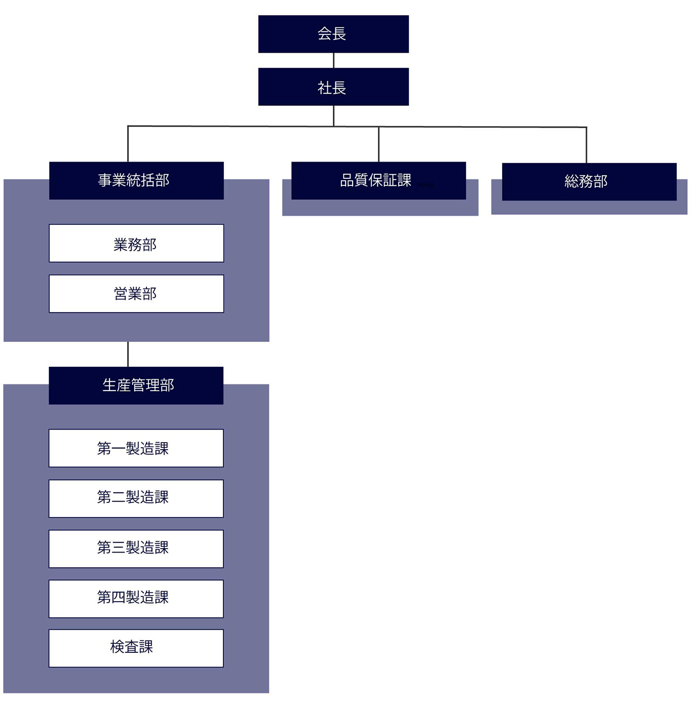 会長、社長、事業統括部、品質保証課、総務部、業務部、営業部、生産管理部、第一製造課、第二製造課、第三製造課、第四製造課、検査課